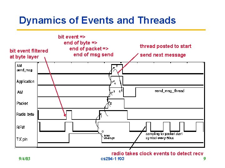 Dynamics of Events and Threads bit event filtered at byte layer bit event =>