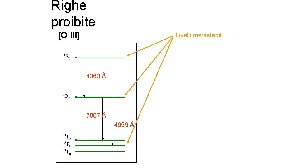 Righe proibite [O III] Livelli metastabili 4363 Å 5007 Å 4959 Å 
