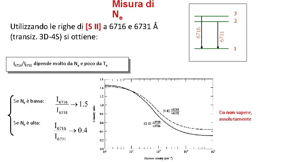 Misura di Ne 6731 6716 Utilizzando le righe di [S II] a 6716 e