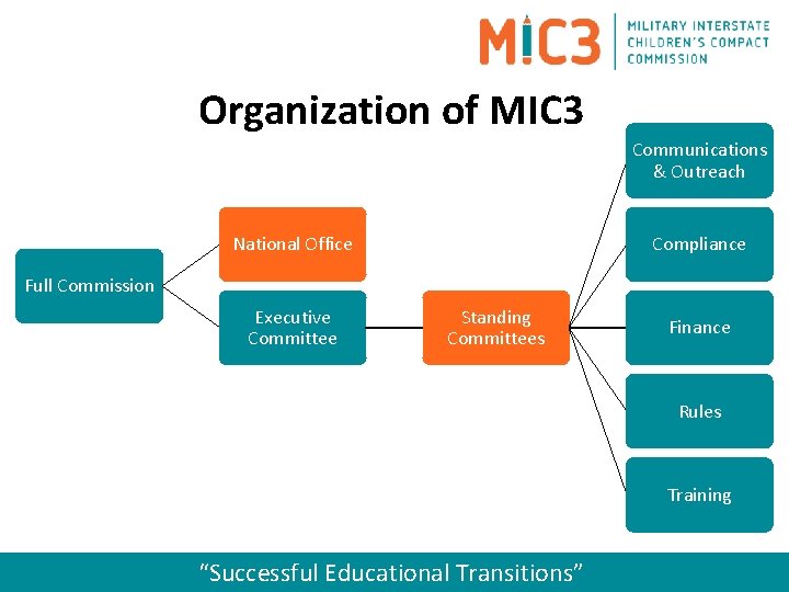 Organization of MIC 3 Communications & Outreach National Office Compliance Full Commission Executive Committee