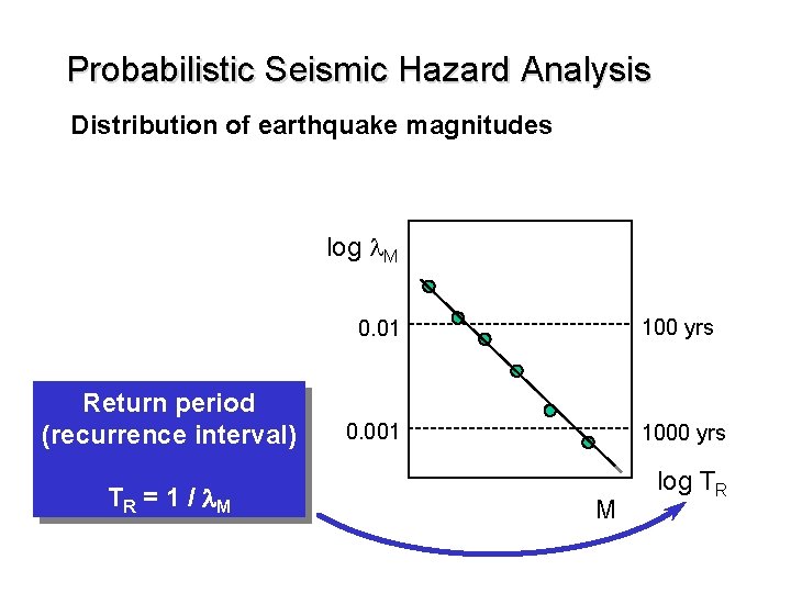 Probabilistic Seismic Hazard Analysis Distribution of earthquake magnitudes log l. M Return period (recurrence