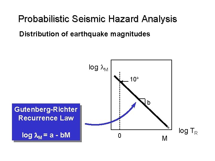 Probabilistic Seismic Hazard Analysis Distribution of earthquake magnitudes log l. M 10 a b