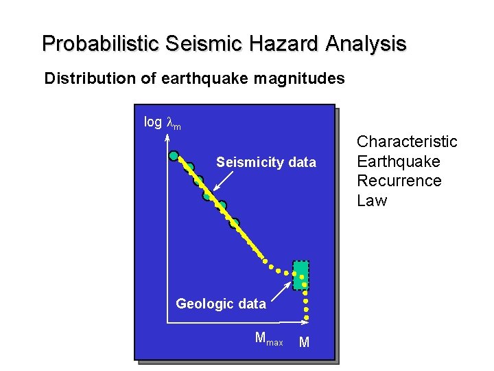 Probabilistic Seismic Hazard Analysis Distribution of earthquake magnitudes log lm Seismicity data Geologic data