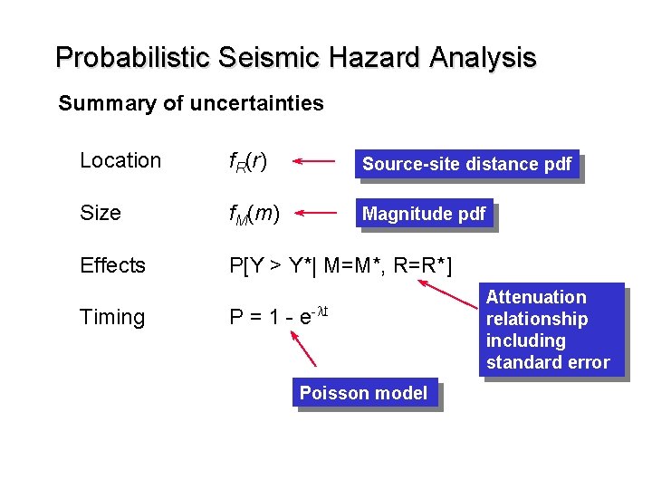 Probabilistic Seismic Hazard Analysis Summary of uncertainties Location f. R(r) Source-site distance pdf Size