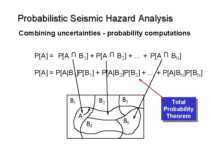 Probabilistic Seismic Hazard Analysis Combining uncertainties - probability computations U B 1] + P[A