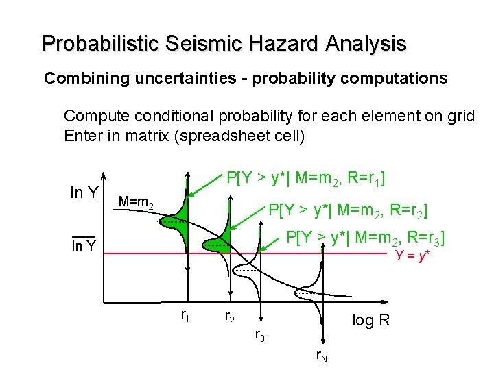 Probabilistic Seismic Hazard Analysis Combining uncertainties - probability computations Compute conditional probability for each