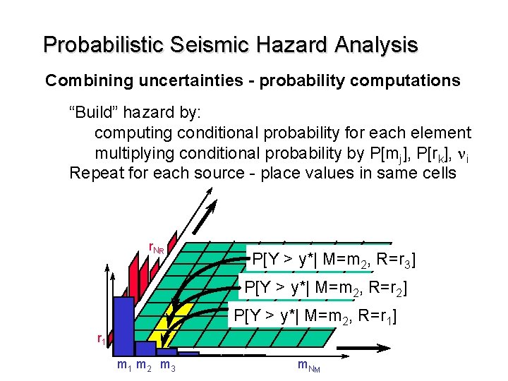 Probabilistic Seismic Hazard Analysis Combining uncertainties - probability computations “Build” hazard by: computing conditional