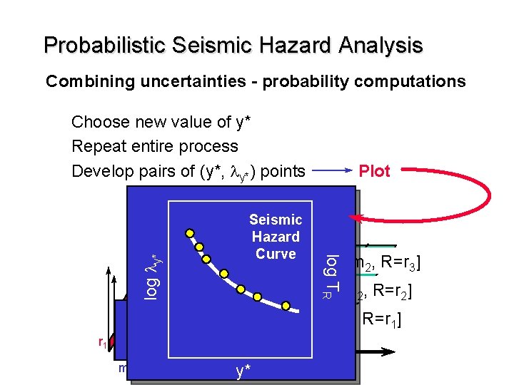 Probabilistic Seismic Hazard Analysis Combining uncertainties - probability computations Choose new value of y*