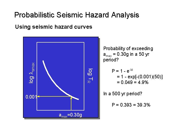 Probabilistic Seismic Hazard Analysis Using seismic hazard curves log TR log lamax Probability of