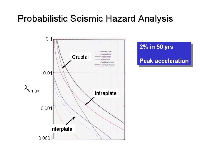 Probabilistic Seismic Hazard Analysis 0. 1 2% in 50 yrs Crustal Peak acceleration 0.