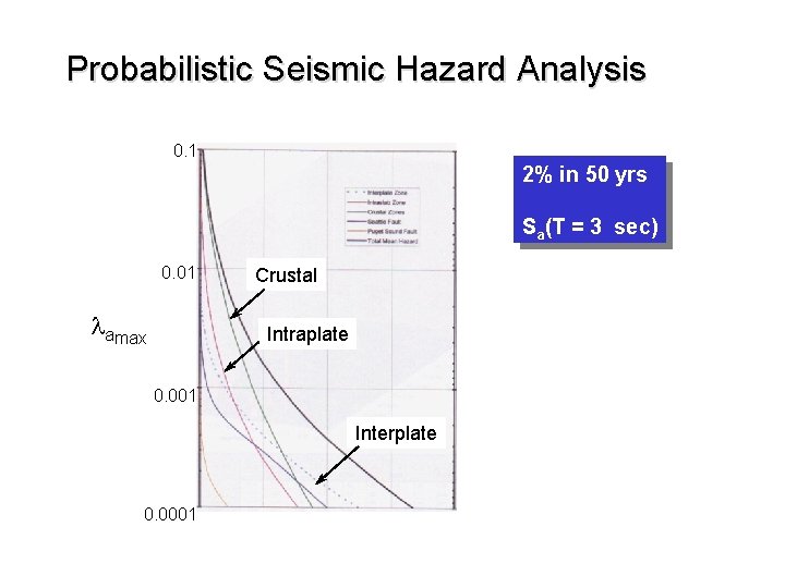 Probabilistic Seismic Hazard Analysis 0. 1 2% in 50 yrs Sa(T = 3 sec)