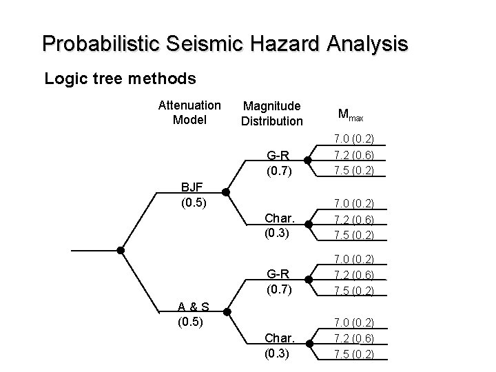 Probabilistic Seismic Hazard Analysis Logic tree methods Attenuation Model Magnitude Distribution Mmax G-R (0.