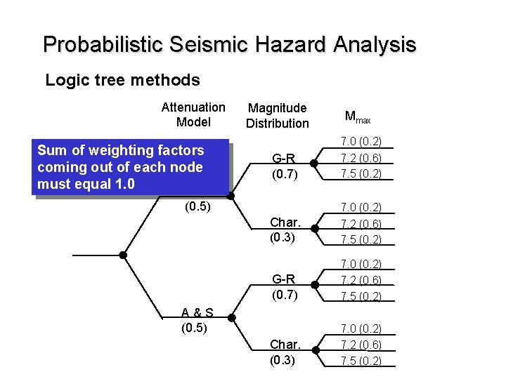 Probabilistic Seismic Hazard Analysis Logic tree methods Attenuation Model Sum of weighting factors coming