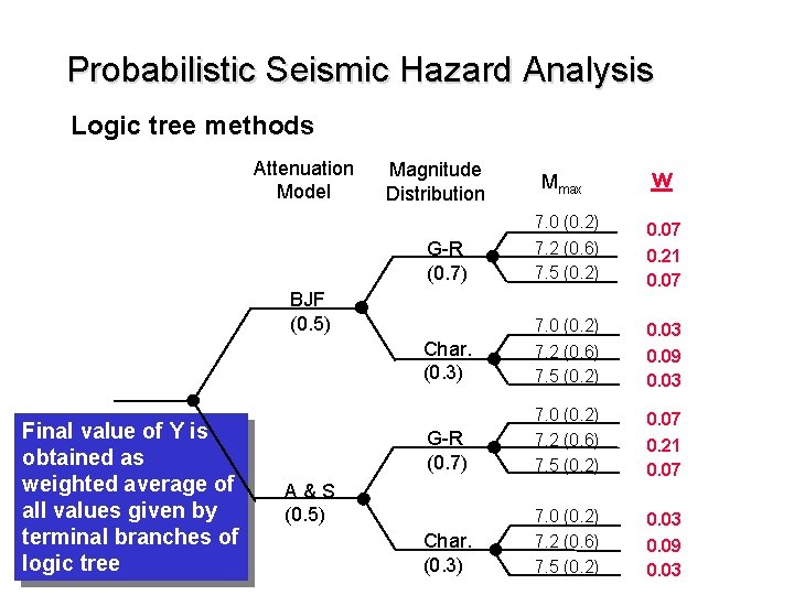 Probabilistic Seismic Hazard Analysis Logic tree methods Attenuation Model Magnitude Distribution Mmax w G-R