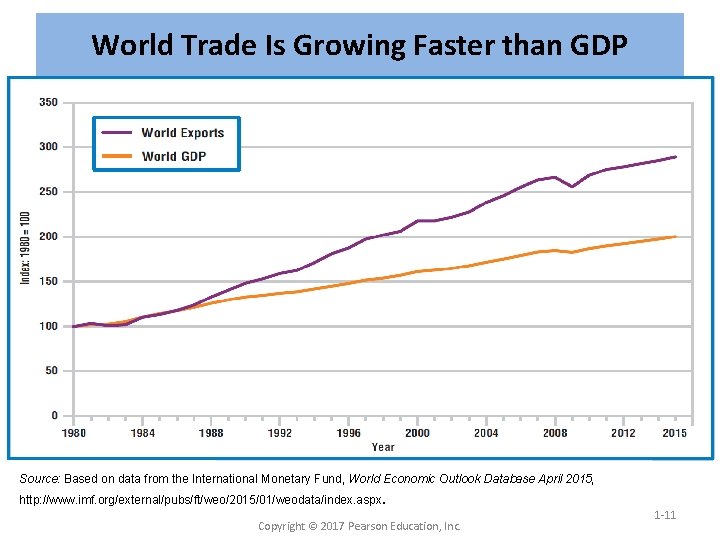World Trade Is Growing Faster than GDP Source: Based on data from the International