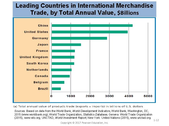 Leading Countries in International Merchandise Trade, by Total Annual Value, $Billions Sources: Based on