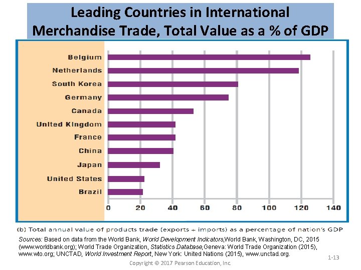 Leading Countries in International Merchandise Trade, Total Value as a % of GDP Sources: