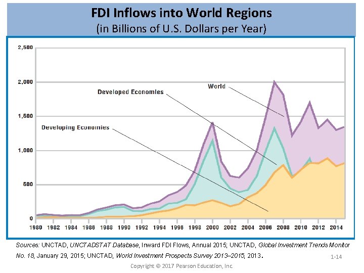 FDI Inflows into World Regions (in Billions of U. S. Dollars per Year) Sources: