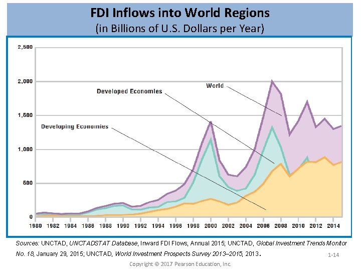 FDI Inflows into World Regions (in Billions of U. S. Dollars per Year) Sources: FDI Inflows into World Regions (in Billions of U. S. Dollars per Year) Sources: