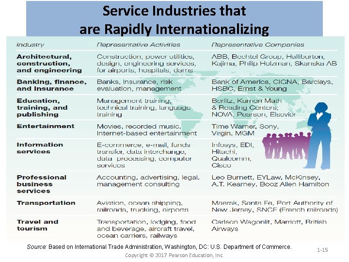 Service Industries that are Rapidly Internationalizing Source: Based on International Trade Administration, Washington, DC: