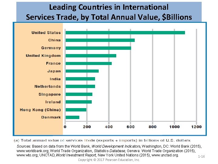 Leading Countries in International Services Trade, by Total Annual Value, $Billions Sources: Based on