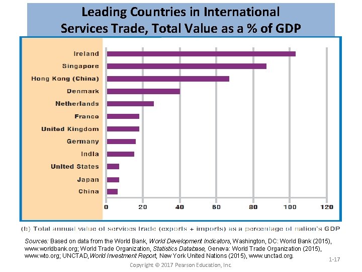 Leading Countries in International Services Trade, Total Value as a % of GDP Sources: