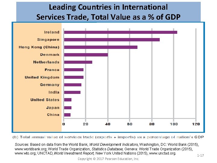 Leading Countries in International Services Trade, Total Value as a % of GDP Sources: Leading Countries in International Services Trade, Total Value as a % of GDP Sources: