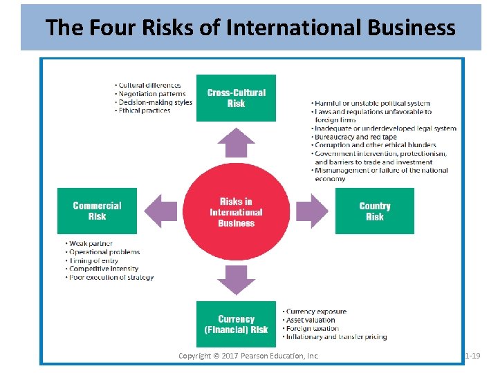 The Four Risks of International Business Copyright © 2017 Pearson Education, Inc. 1 -19