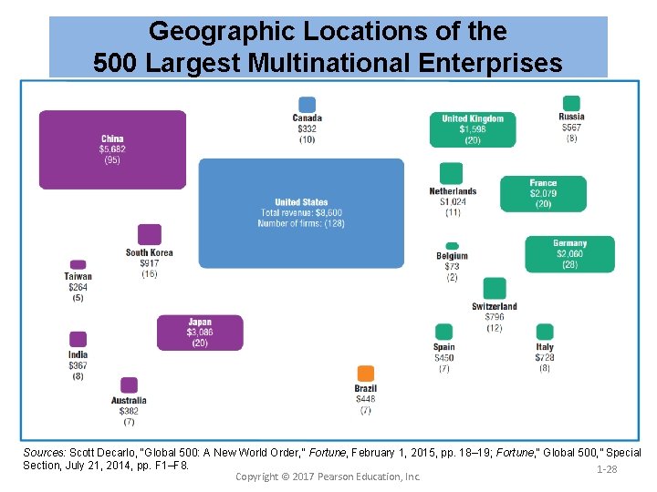 Geographic Locations of the 500 Largest Multinational Enterprises Sources: Scott Decarlo, “Global 500: A