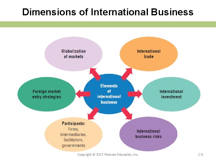 Dimensions of International Business Copyright © 2017 Pearson Education, Inc. 1 -5 