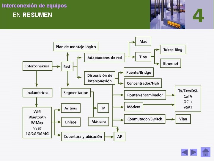 Interconexión de equipos EN RESUMEN 