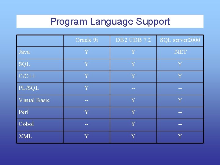 Program Language Support Oracle 9 i DB 2 UDB 7. 2 SQL server 2000