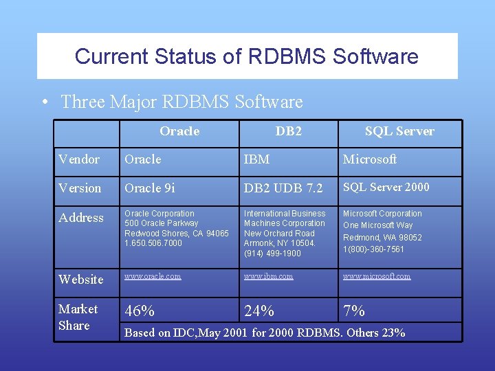Current Status of RDBMS Software • Three Major RDBMS Software Oracle DB 2 SQL