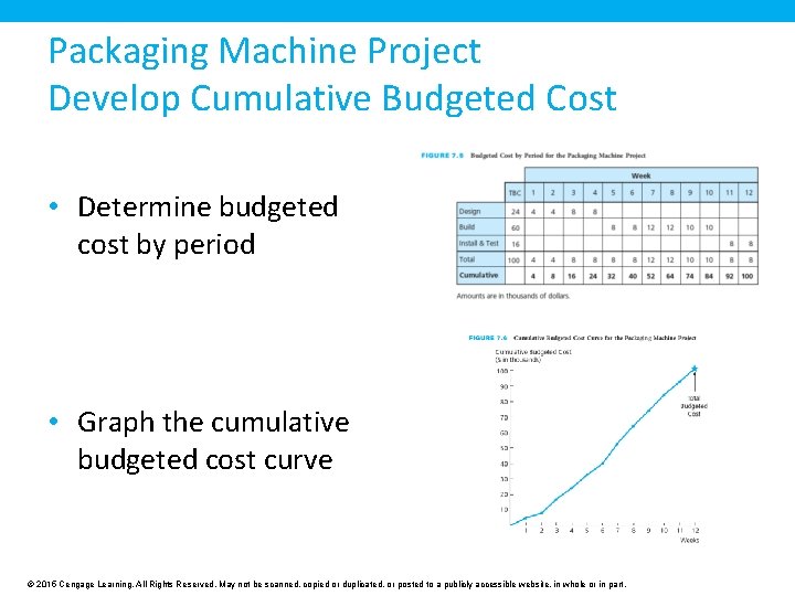 Packaging Machine Project Develop Cumulative Budgeted Cost • Determine budgeted cost by period •