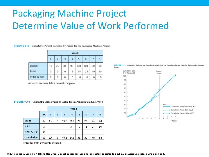 Packaging Machine Project Determine Value of Work Performed © 2015 Cengage Learning. All Rights