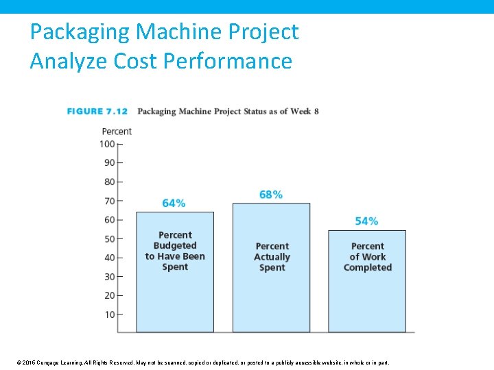 Packaging Machine Project Analyze Cost Performance © 2015 Cengage Learning. All Rights Reserved. May