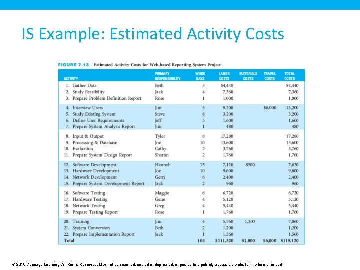 IS Example: Estimated Activity Costs © 2015 Cengage Learning. All Rights Reserved. May not
