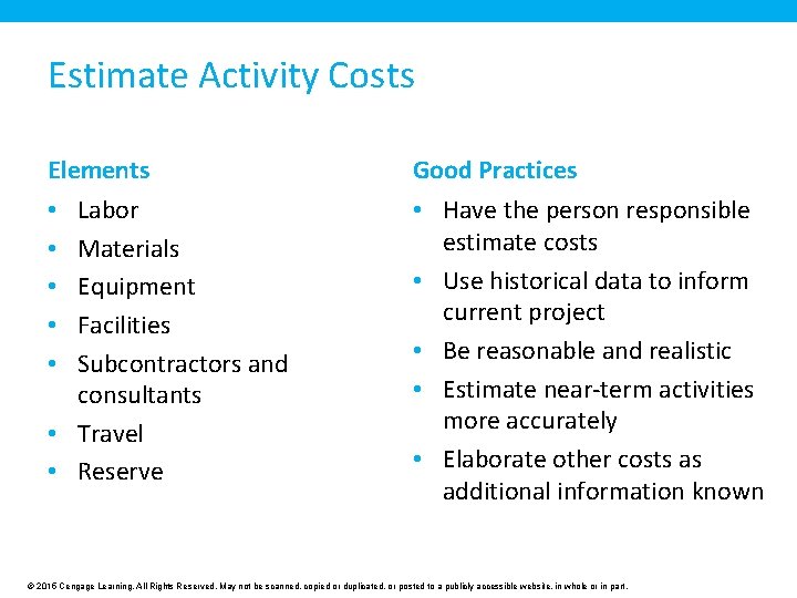 Estimate Activity Costs Elements Good Practices Labor Materials Equipment Facilities Subcontractors and consultants •