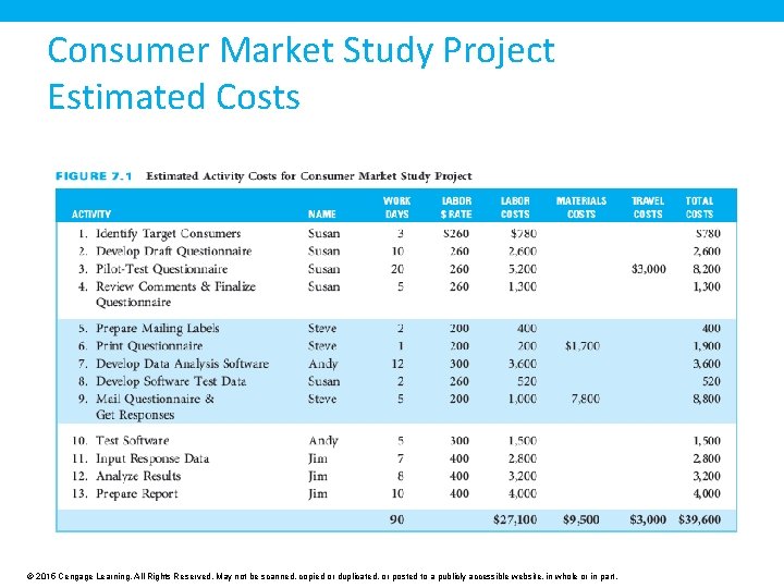 Consumer Market Study Project Estimated Costs © 2015 Cengage Learning. All Rights Reserved. May