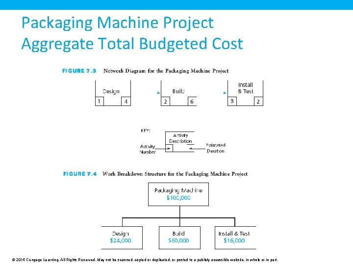 Packaging Machine Project Aggregate Total Budgeted Cost © 2015 Cengage Learning. All Rights Reserved.