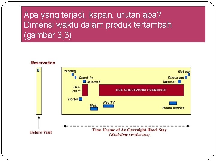 Apa yang terjadi, kapan, urutan apa? Dimensi waktu dalam produk tertambah (gambar 3, 3) Apa yang terjadi, kapan, urutan apa? Dimensi waktu dalam produk tertambah (gambar 3, 3)