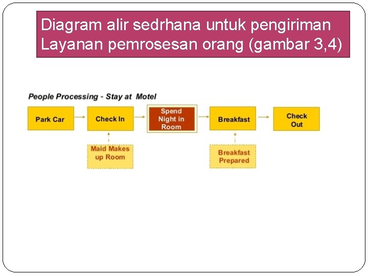 Diagram alir sedrhana untuk pengiriman Layanan pemrosesan orang (gambar 3, 4) Diagram alir sedrhana untuk pengiriman Layanan pemrosesan orang (gambar 3, 4)