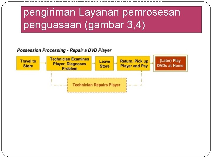 Diagram alir sederhana untuk pengiriman Layanan pemrosesan penguasaan (gambar 3, 4) Diagram alir sederhana untuk pengiriman Layanan pemrosesan penguasaan (gambar 3, 4)