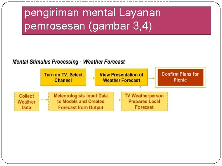 Diagram alir sederhana untuk pengiriman mental Layanan pemrosesan (gambar 3, 4) Diagram alir sederhana untuk pengiriman mental Layanan pemrosesan (gambar 3, 4)