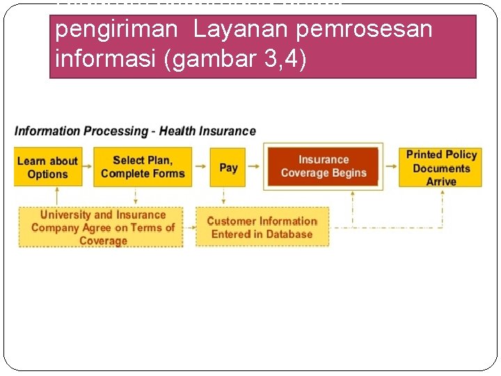 Diagram sederhana untuk pengiriman Layanan pemrosesan informasi (gambar 3, 4) Diagram sederhana untuk pengiriman Layanan pemrosesan informasi (gambar 3, 4)