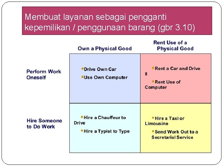 Membuat layanan sebagai pengganti kepemilikan / penggunaan barang (gbr 3. 10) Membuat layanan sebagai pengganti kepemilikan / penggunaan barang (gbr 3. 10)
