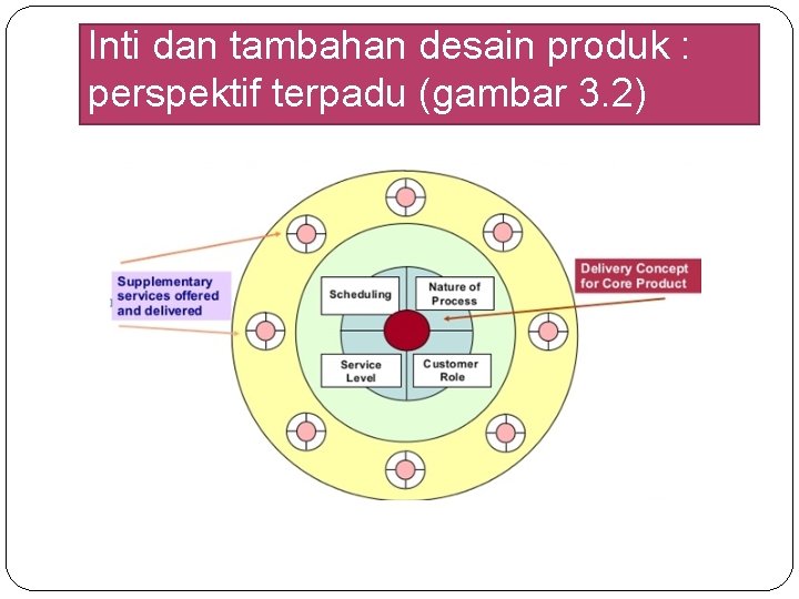 Inti dan tambahan desain produk : perspektif terpadu (gambar 3. 2) Inti dan tambahan desain produk : perspektif terpadu (gambar 3. 2)