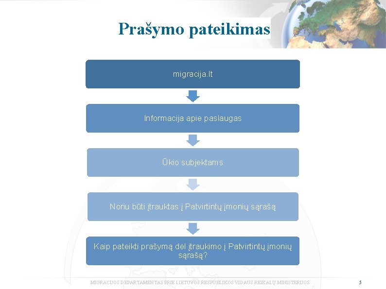 Prašymo pateikimas migracija. lt Informacija apie paslaugas Ūkio subjektams Noriu būti įtrauktas į Patvirtintų