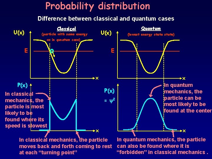 Probability distribution Difference between classical and quantum cases Classical U(x) (particle with same energy