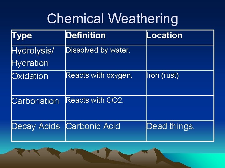 Chemical Weathering Type Definition Hydrolysis/ Hydration Oxidation Dissolved by water. Reacts with oxygen. Location